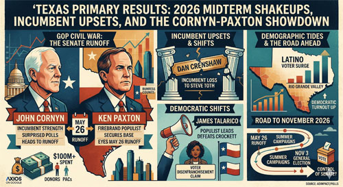 Texas Primary Results: 2026 Midterm Shakeups, Incumbent Upsets, and the Cornyn-Paxton Showdown