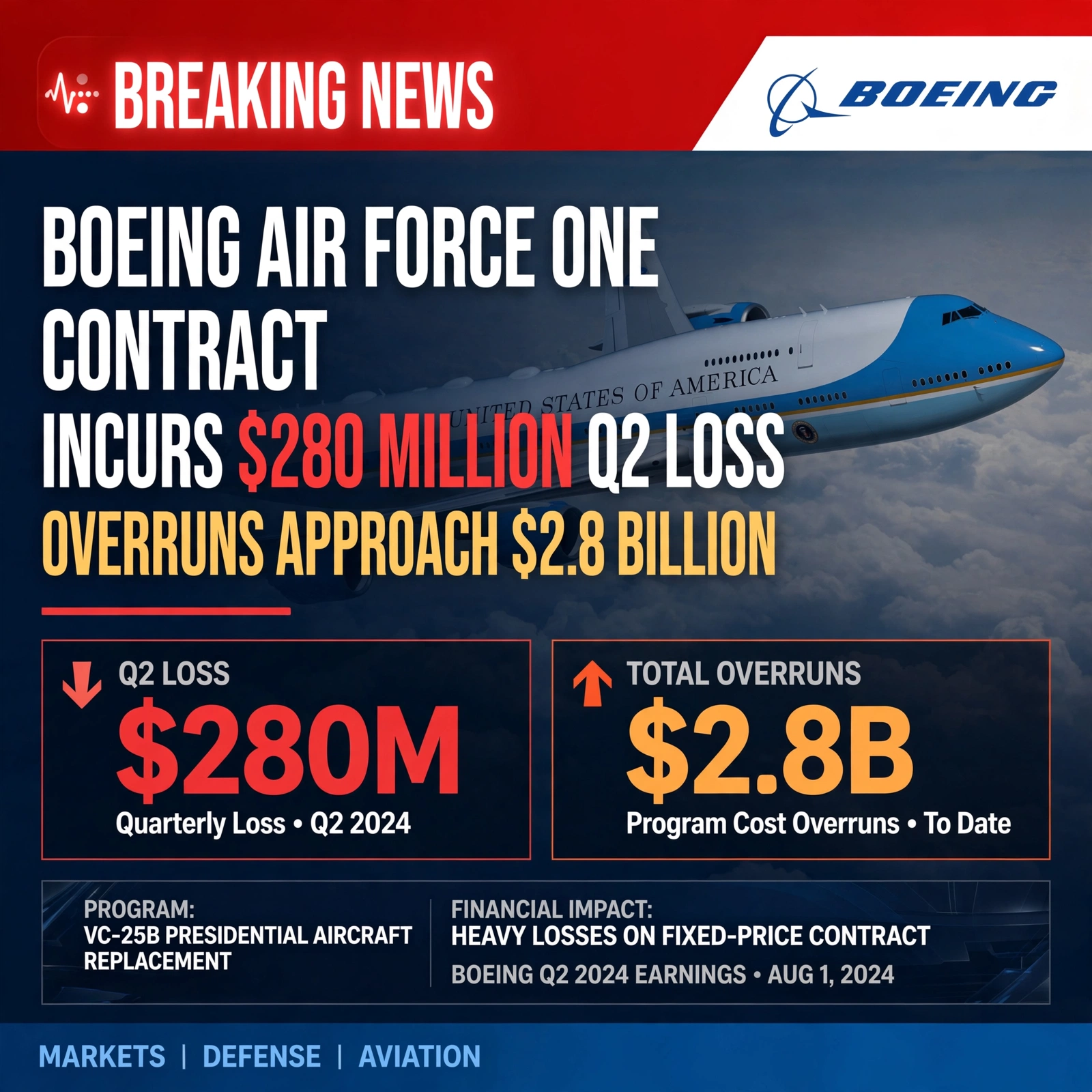 Boeing Airforce One contract Incurs $280 Million Q2 Loss as Overruns Approach $2.8 Billion
