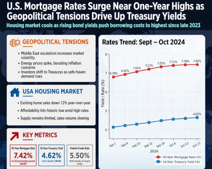 mortgage rate USA
