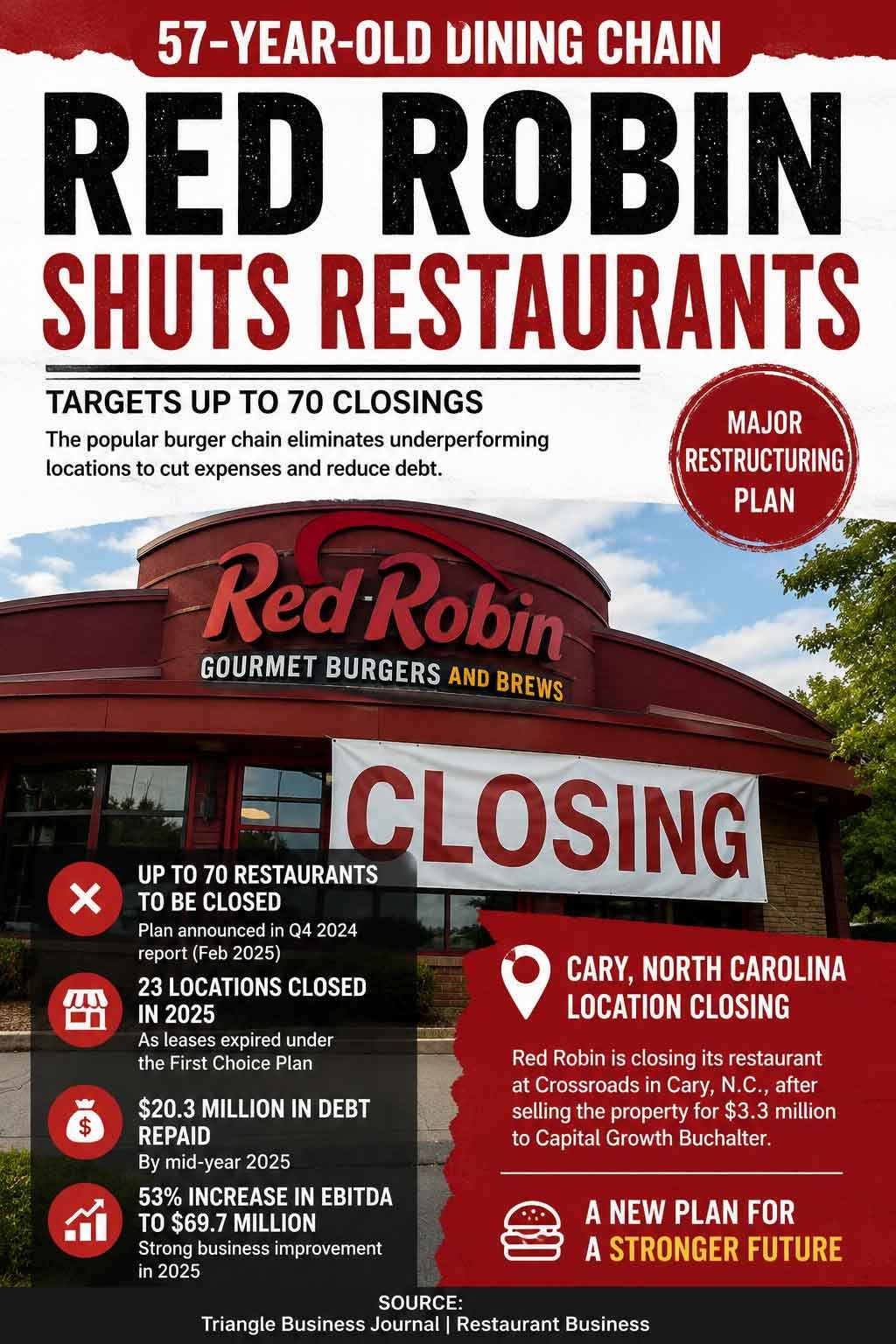 Red robin closings why, read full updates